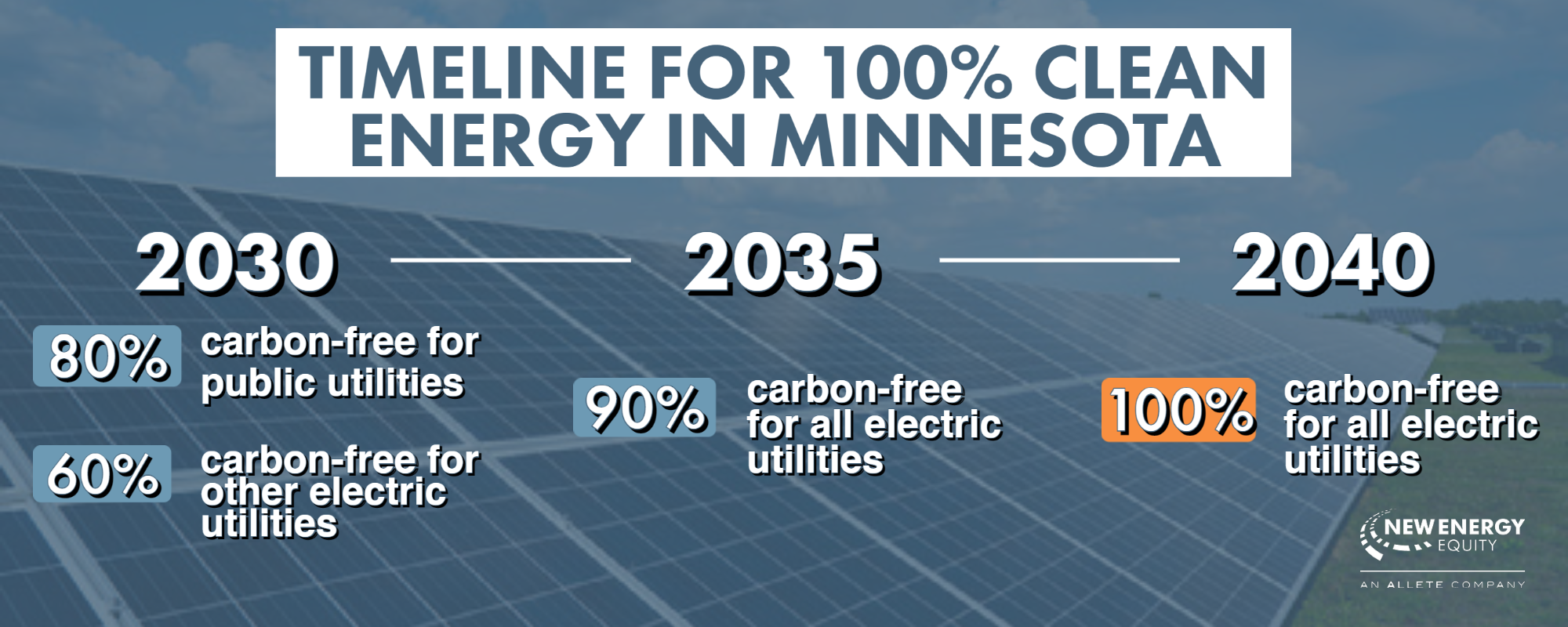 Timeline for 100% Clean Energy in Minnesota